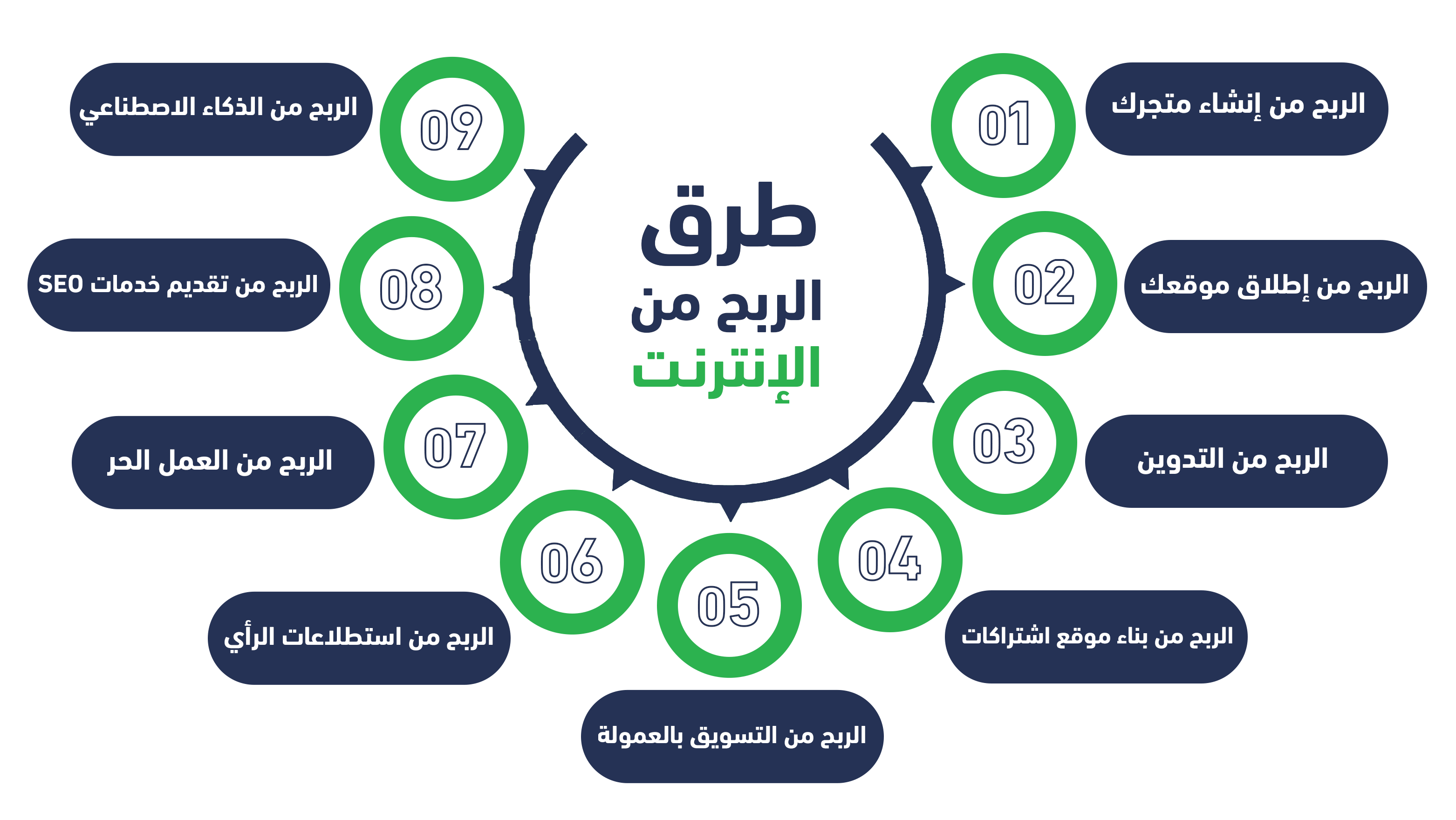 افضل طرق الربح من الانترنت للمبتدئين في السعودية